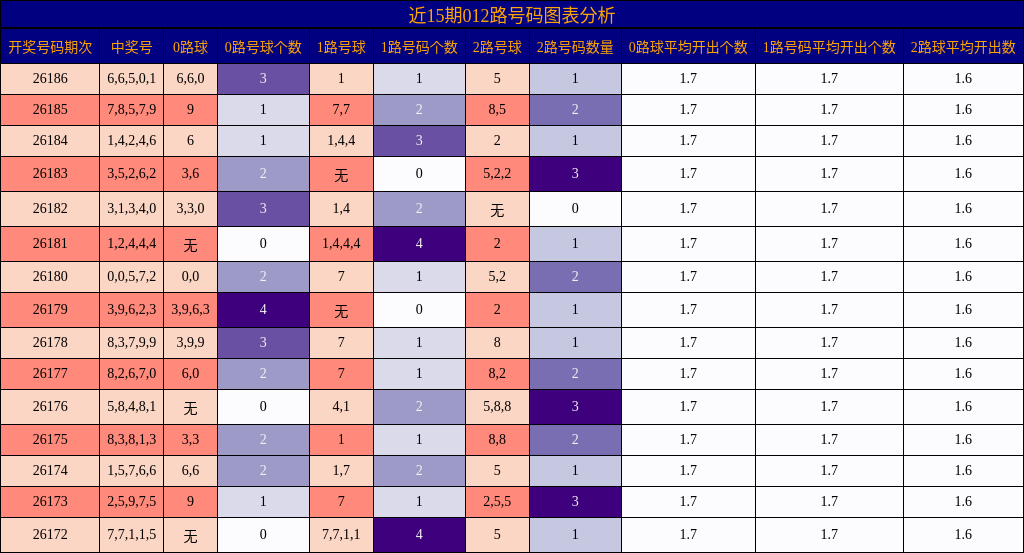 012路号码分析