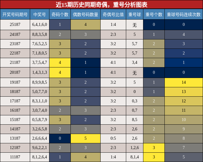 奇偶分析，重号分析