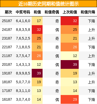和值分析