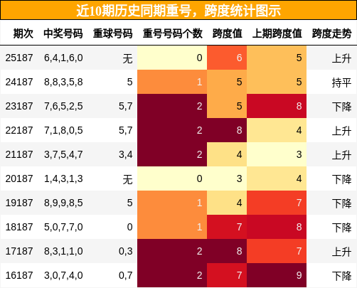 重号分析，跨度分析