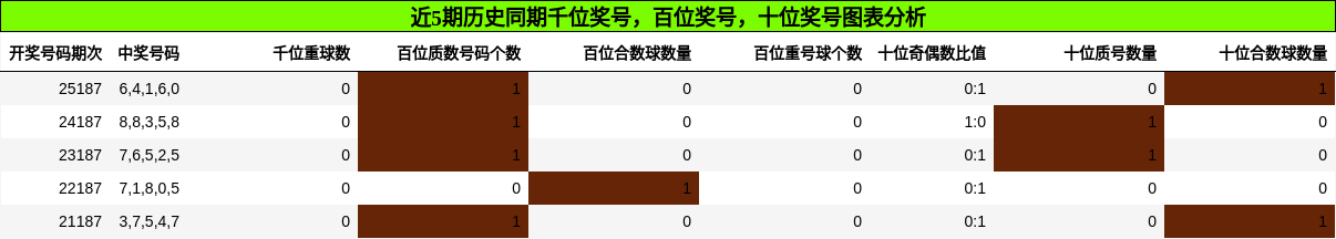 千位奖号分析，百位奖号分析，十位奖号分析