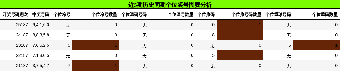 个位奖号分析