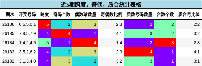 跨度分析,奇偶分析,质合分析