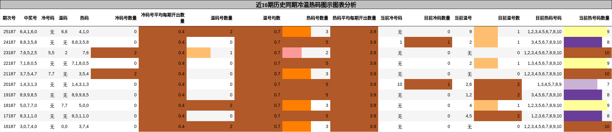 冷温热码分析
