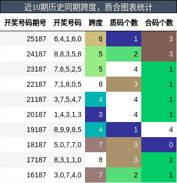 近10期历史同期跨度，质合图表统计