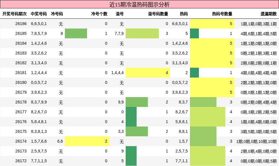 冷温热码分析