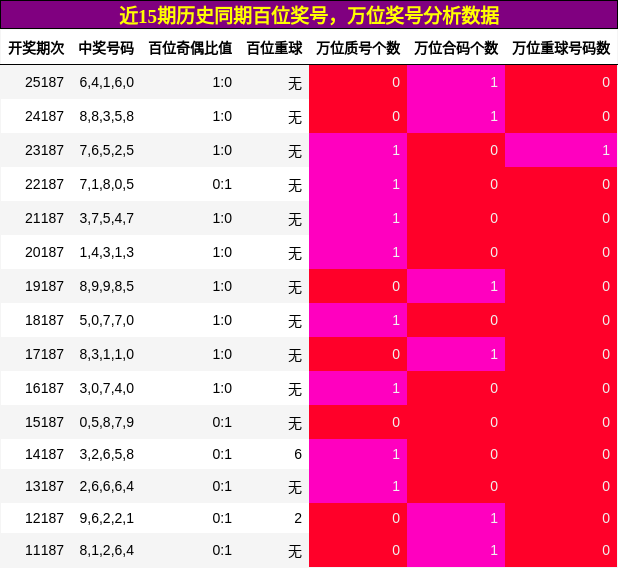百位奖号分析，万位奖号分析