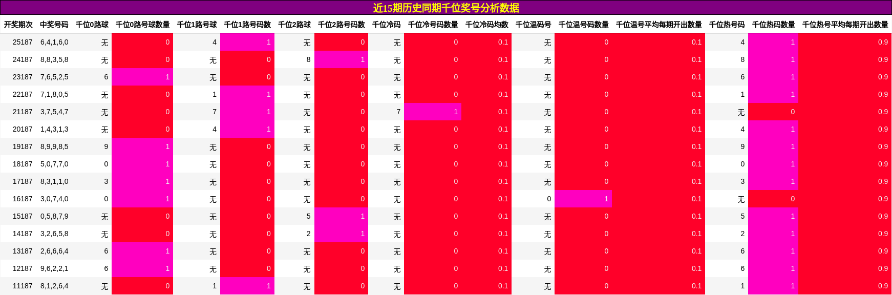 千位奖号分析