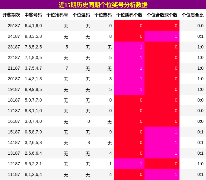 个位奖号分析