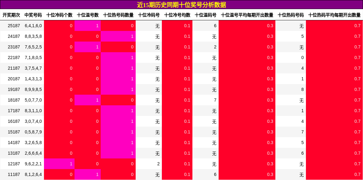 十位奖号分析