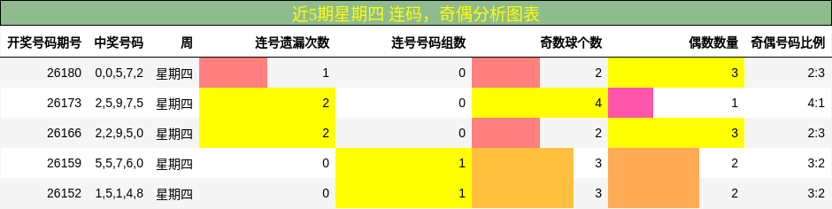 连码分析，奇偶分析