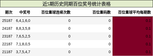 近5期历史同期百位奖号统计表格