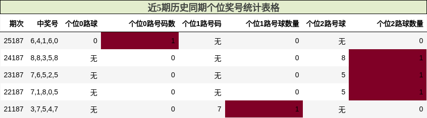 近5期历史同期个位奖号统计表格