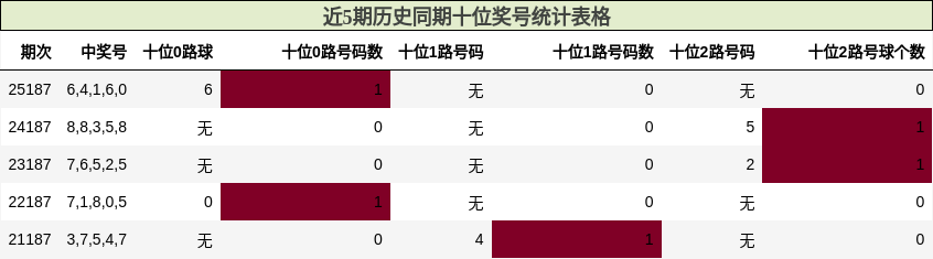 近5期历史同期十位奖号统计表格