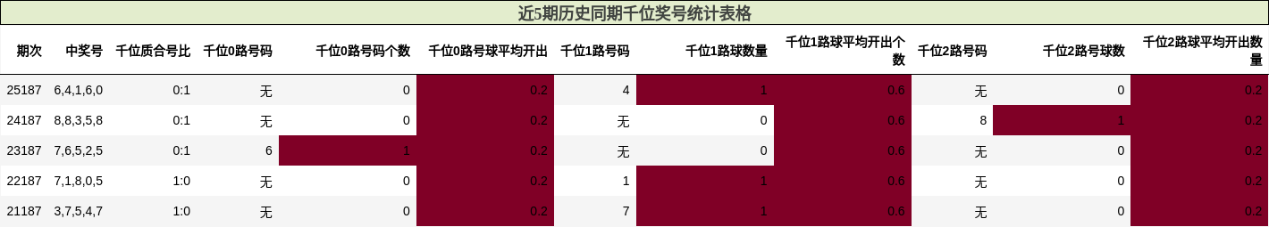 近5期历史同期千位奖号统计表格