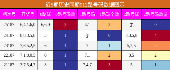 012路号码分析