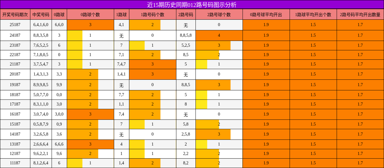 012路号码分析