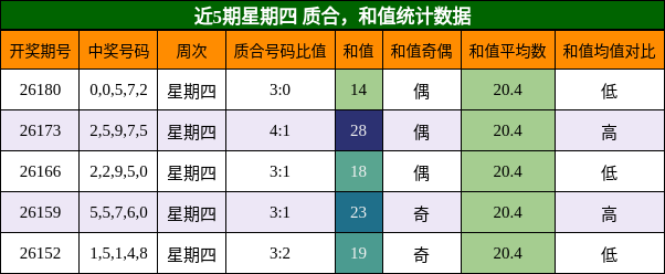 近5期星期四 质合，和值统计数据