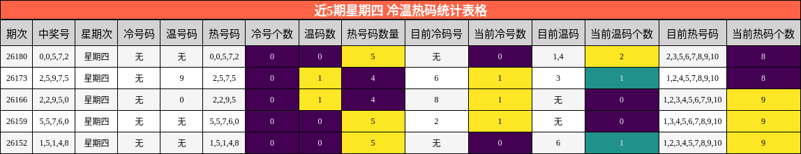 近5期星期四 冷温热码统计表格