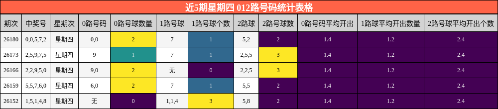 近5期星期四 012路号码统计表格