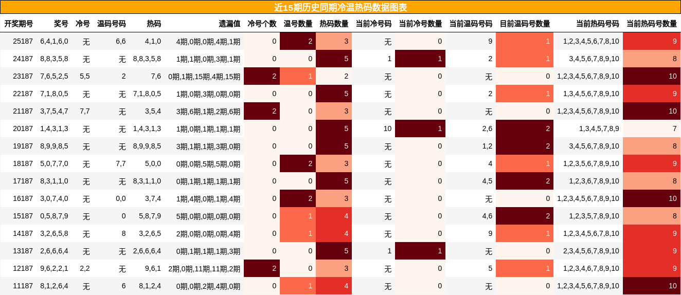 冷温热码分析