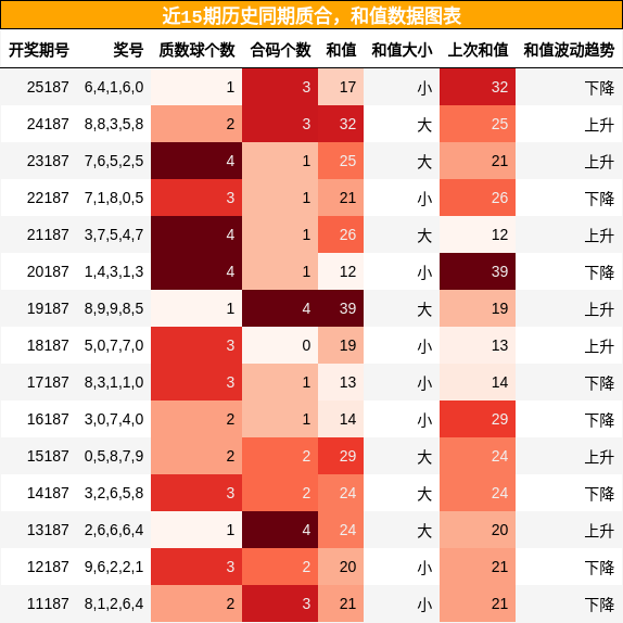 质合分析，和值分析