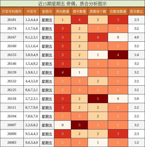 近15期星期五 奇偶,质合分析图示