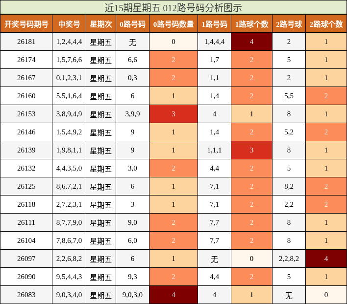 近15期星期五 012路号码分析图示