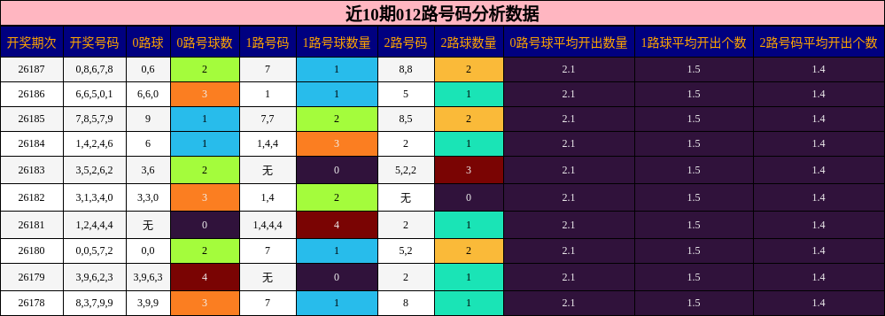 近10期012路号码分析数据