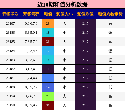 近10期和值分析数据