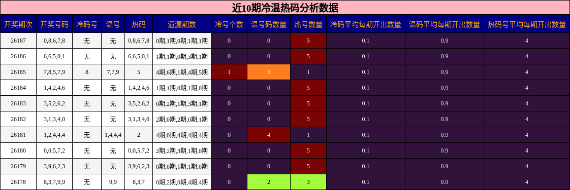 近10期冷温热码分析数据