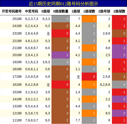 012路号码分析
