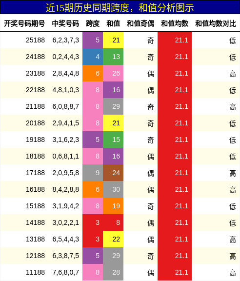 跨度分析,和值分析