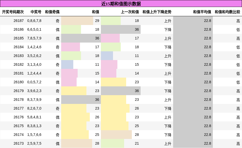 和值分析