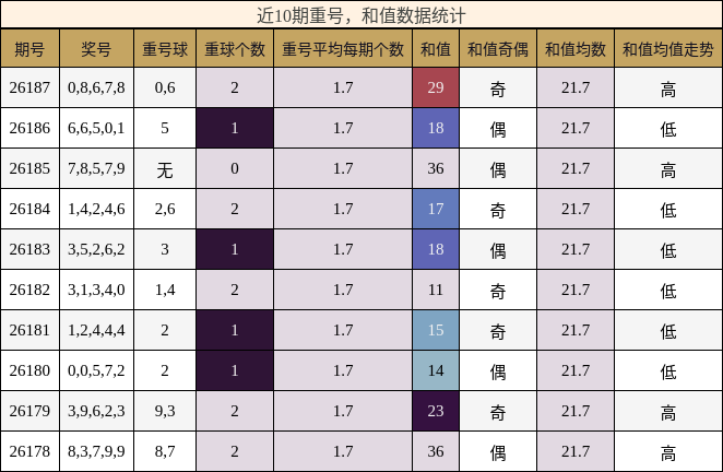 近10期重号，和值数据统计