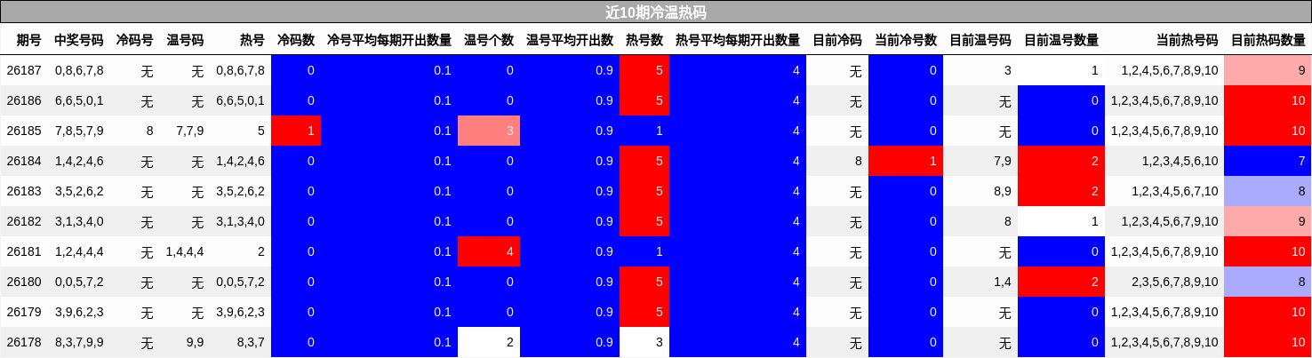 近10期冷温热码
