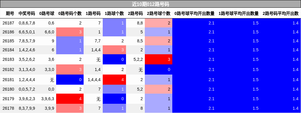 近10期012路号码