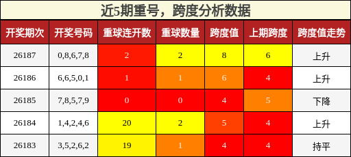 重号分析,跨度分析