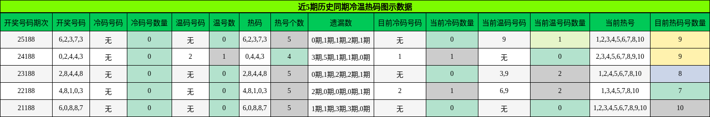 冷温热码分析