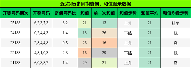 奇偶分析，和值分析