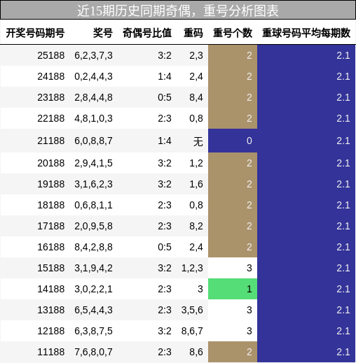 奇偶分析,重号分析