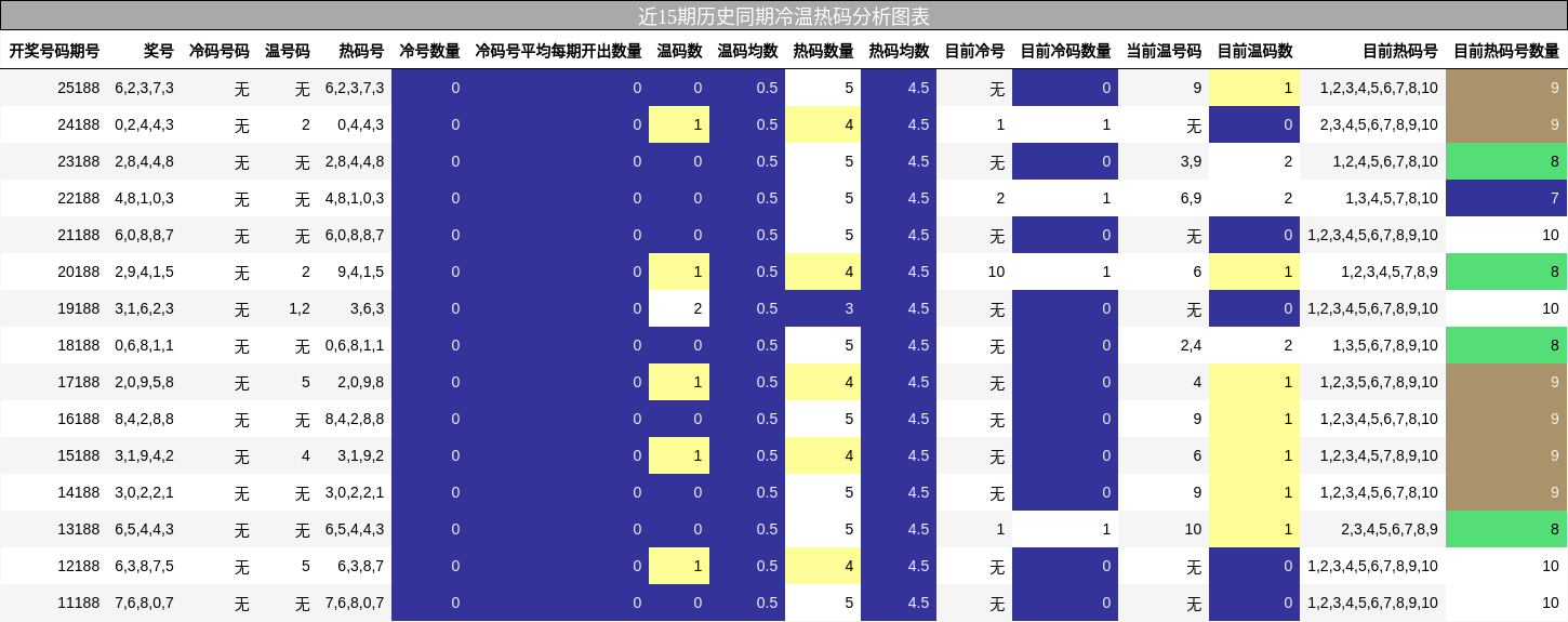 冷温热码分析