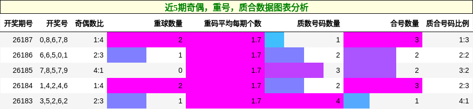近5期奇偶,重号,质合数据图表分析
