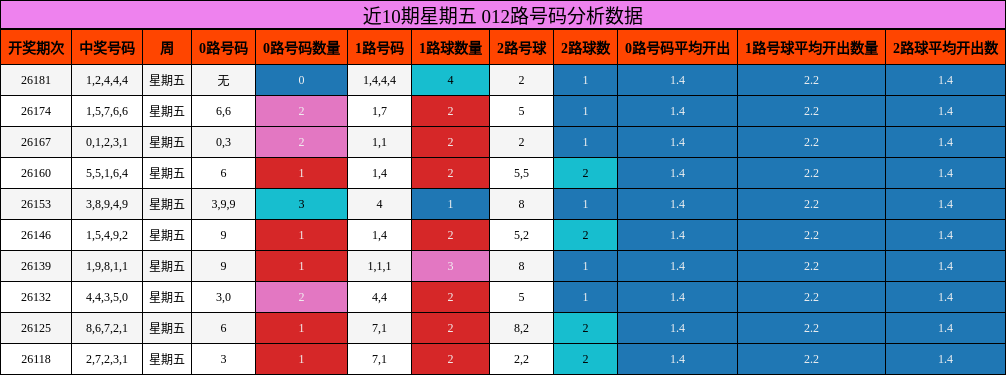 012路号码分析