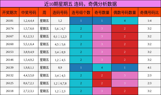 连码分析,奇偶分析
