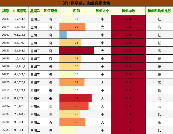近15期星期五 和值数据表格