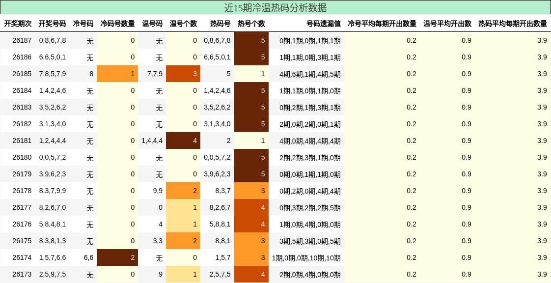 近15期冷温热码分析数据