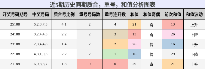 质合分析,重号分析,和值分析
