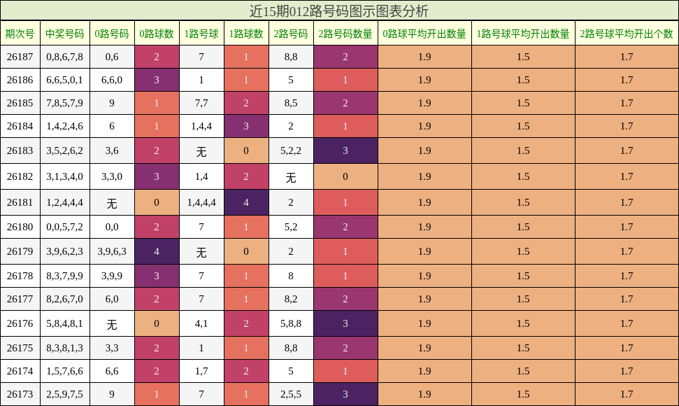 012路号码分析