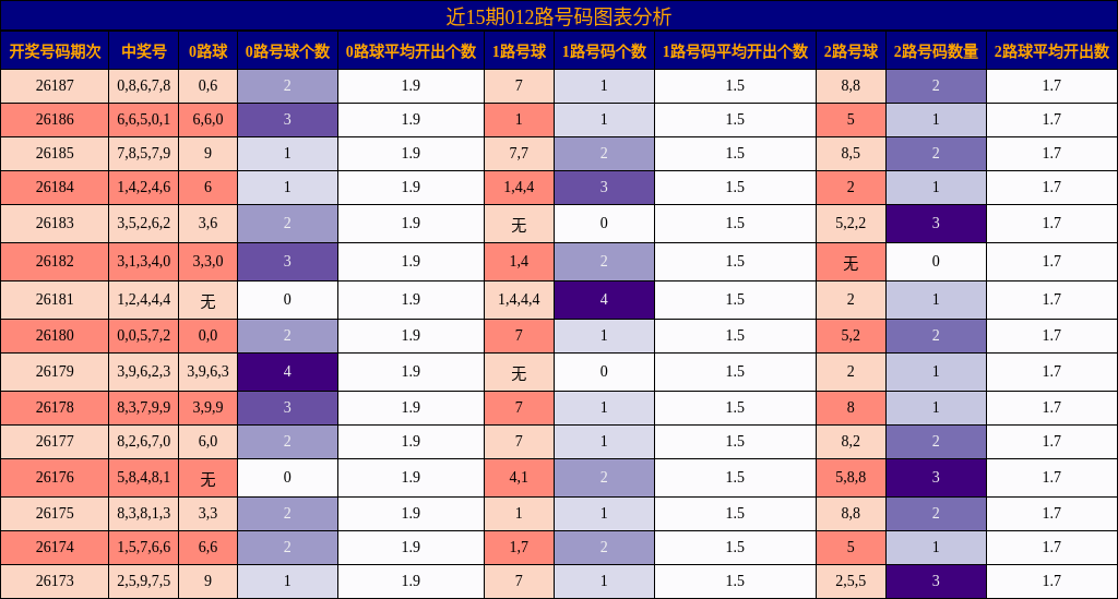 012路号码分析